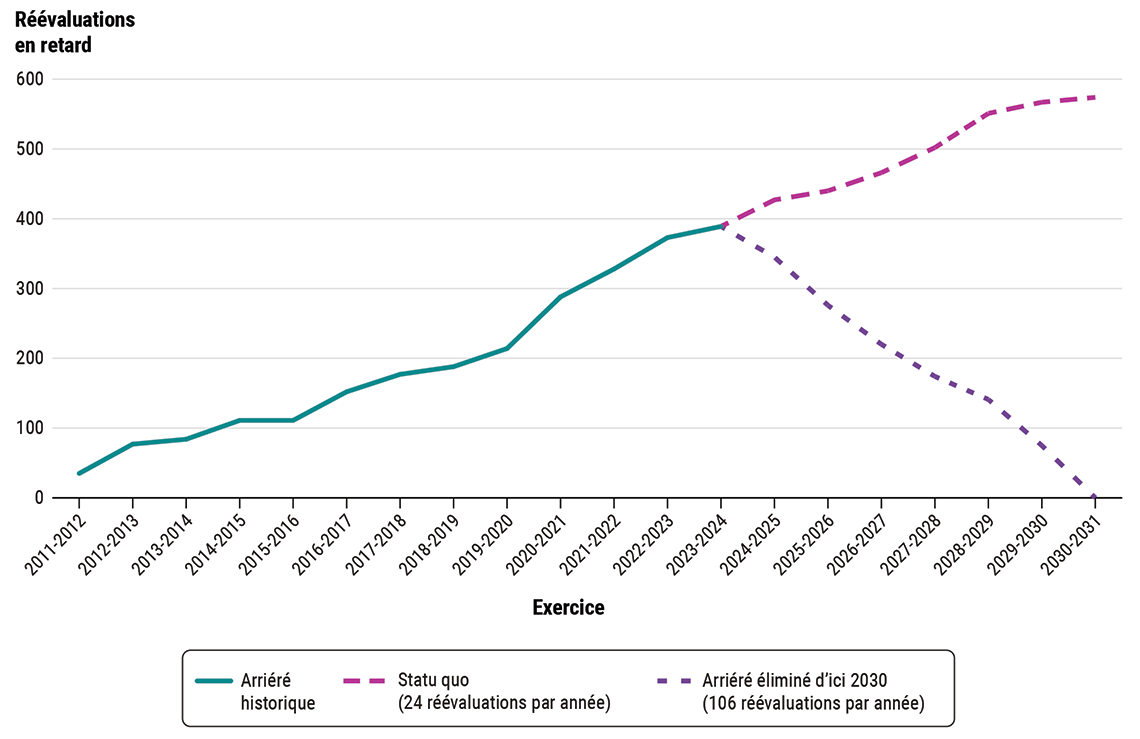 Le nombre historique et potentiel de réévaluations en attente de 2011‑2012 à 2030‑2031