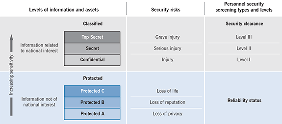 Security Clearance Levels Chart