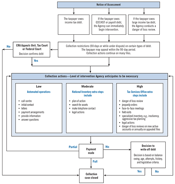 Hmrc Remittance Basis Charge Flow Chart