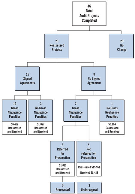 Chart Showing Objectives Of Auditing