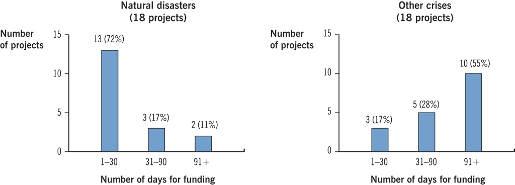 Bar charts showing the timeliness of funding for 18 projects related to natural disasters and 18 projects related to other crises