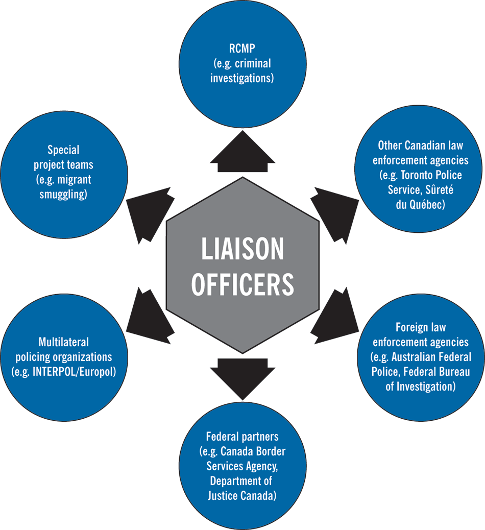 Diagram showing with whom liaison officers share information