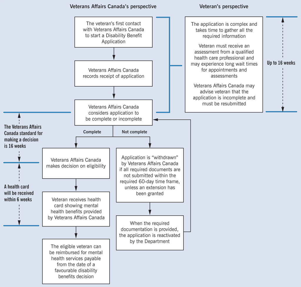Chart showing the Disability Benefits Program application process from Veterans Affairs Canada’s perspective and from the veteran’s perspective