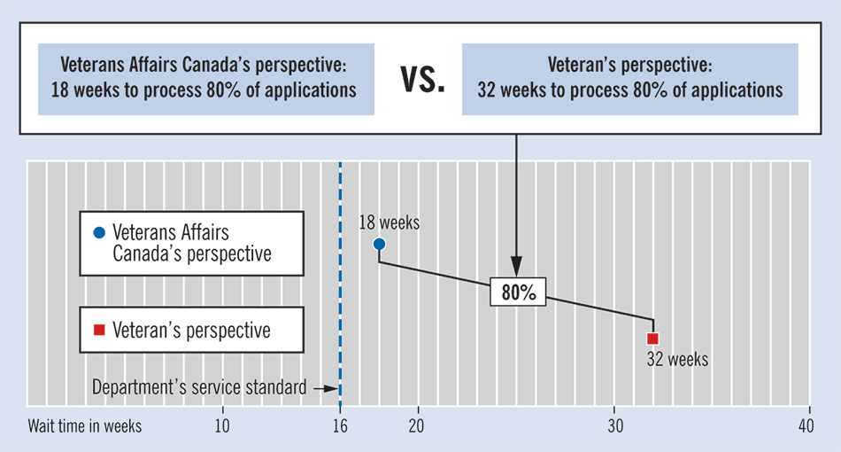 Chart showing the length of time it takes to make a decision on eligibility for disability benefits from the perspectives of Veterans Affairs Canada and veterans