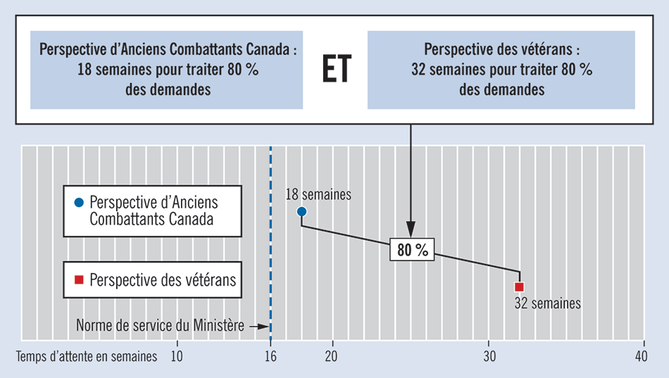 Diagramme présentant  le temps nécessaire pour prendre une décision sur l’admissibilité aux prestations d’invalidité selon la perspective d’Anciens Combattants Canada et selon la perspective des vétérans