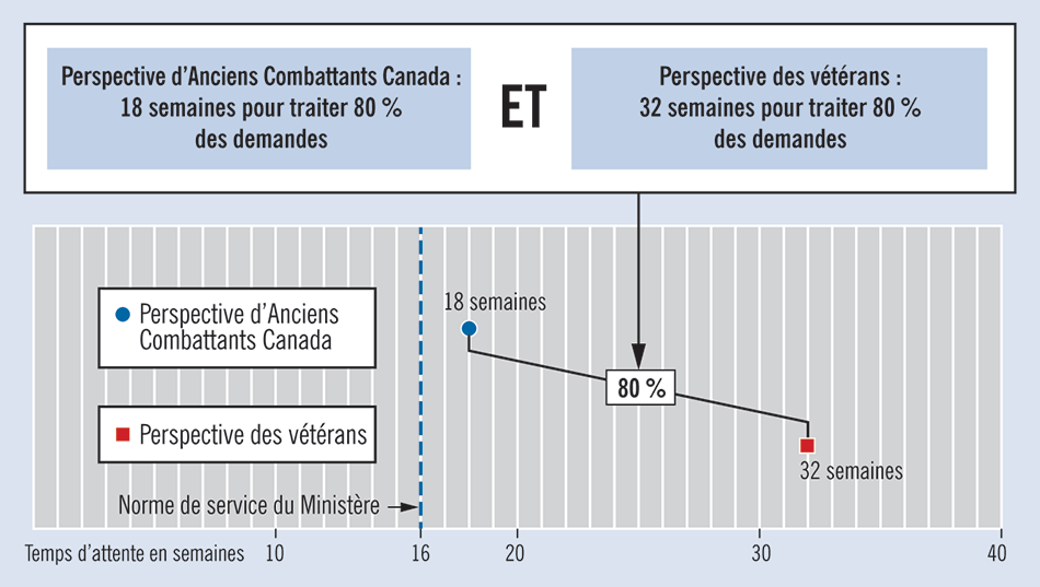 Diagramme présentant le temps nécessaire pour prendre une décision sur l’admissibilité aux prestations d’invalidité selon la perspective d’Anciens Combattants Canada et selon la perspective des vétérans