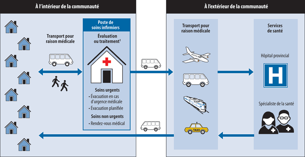 Diagramme montrant le rôle des postes de soins infirmiers dans la prestation de services de santé dans les communautés éloignées des Premières Nations