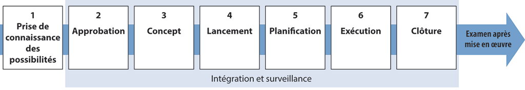 Les étapes du cycle de vie de la gestion des portefeuilles de l’Agence des services frontaliers du Canada