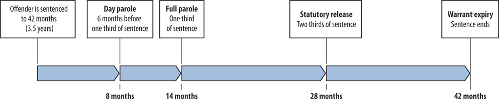 Parole Eligibility Chart