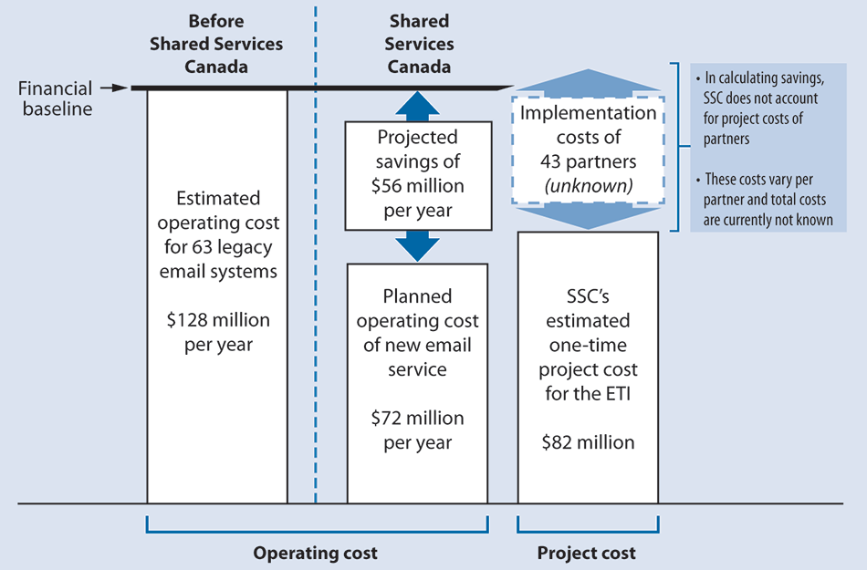 Diagram showing the estimated costs of the Email Transformation Initiative