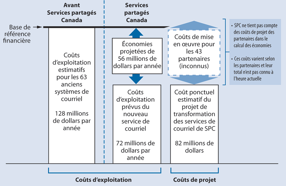 Diagramme présentant les coûts estimatifs de l’Initiative de transformation des services de courriel