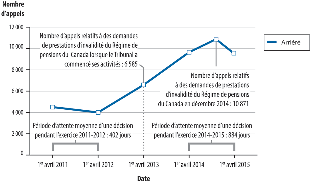 Le diagramme montre l’augmentation de l’arriéré des appels et  l’augmentation de la période d’attente moyenne du 1er avril 2011  au 1er avril 2015