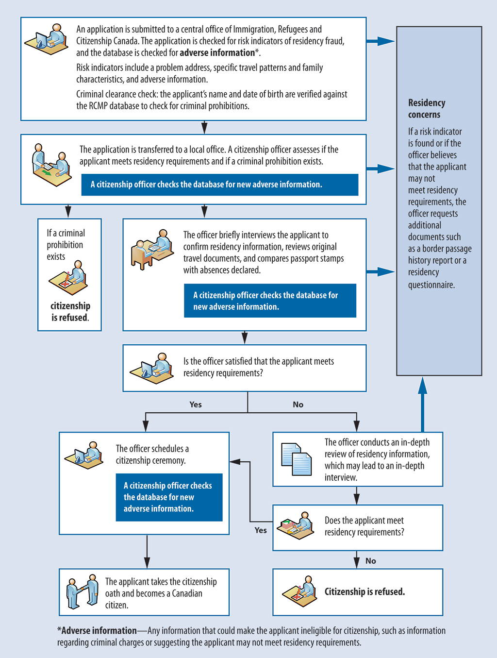 Flow chart showing checks used in the citizenship application process