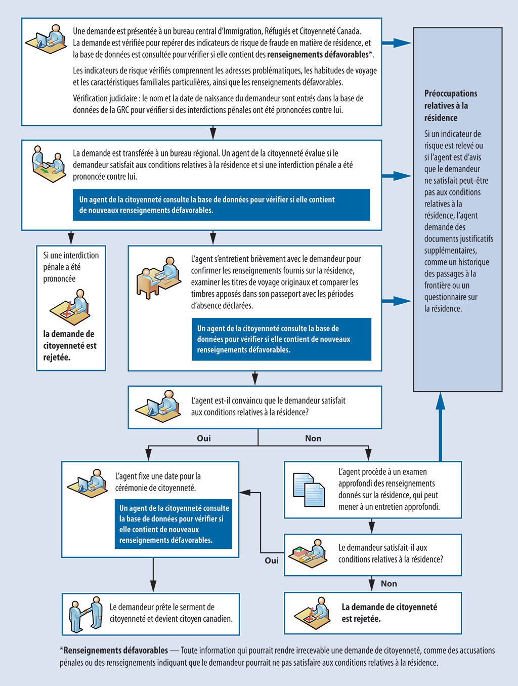 Diagramme illustrant les contrôles mis en œuvre dans le processus de traitement des demandes de citoyenneté