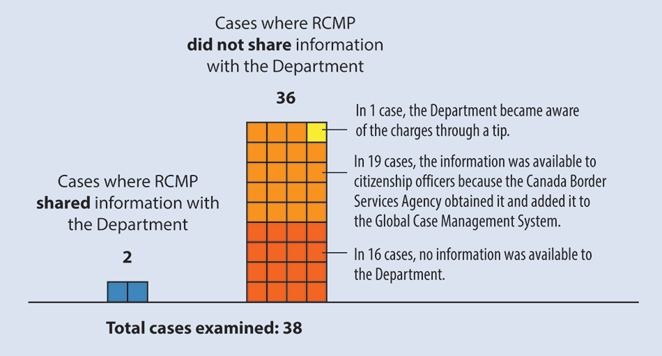 Diagram showing that in most cases examined (36 of 38 cases), the RCMP did not share information about criminal charges with Immigration, Refugees and Citizenship Canada