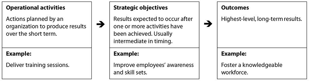 Diagram describing organizational planning levels and how operational activities progress to strategic objectives and then to outcomes