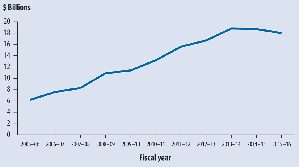 Line graph showing outstanding federal tax dollars in dispute over the last 10 fiscal years Line graph showing outstanding federal tax dollars in dispute over the last 10 fiscal years