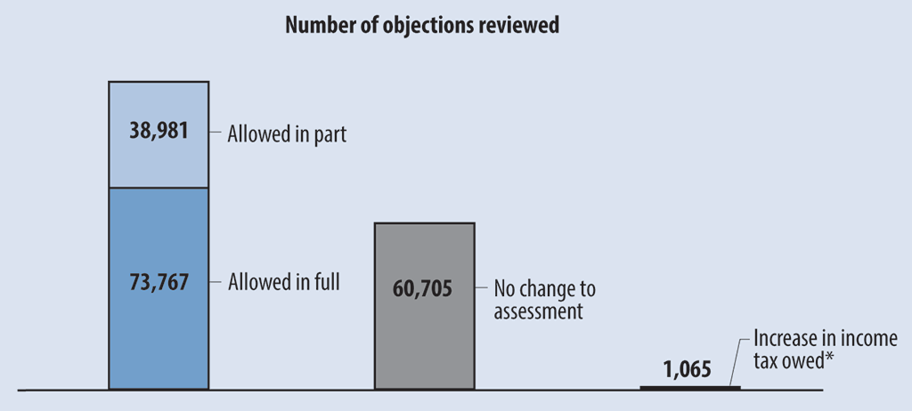 Bar graph comparing the outcomes of objections Bar graph comparing the outcomes of objections