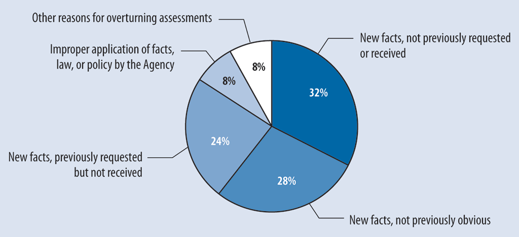 Pie chart showing reasons for overturned assessments