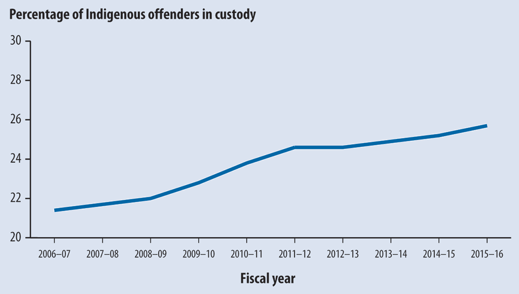 Line graph showing the increasing percentage of Indigenous offenders in federal custody Line graph showing the increasing percentage of Indigenous offenders in federal custody