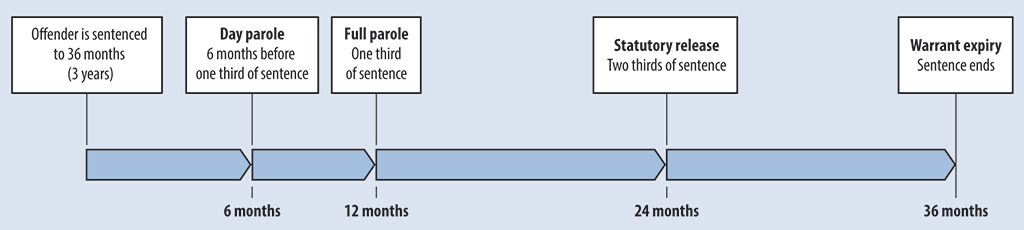 Timeline showing when offenders are eligible for different types of release, including conditional release Timeline showing when offenders are eligible for different types of release, including conditional release