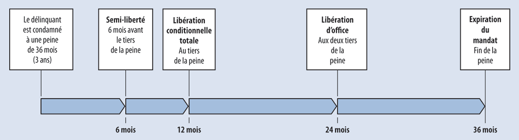 Ligne du temps indiquant les différents moments auxquels les détenus sont admissibles à un type de mise en liberté, y compris une libération conditionnelle