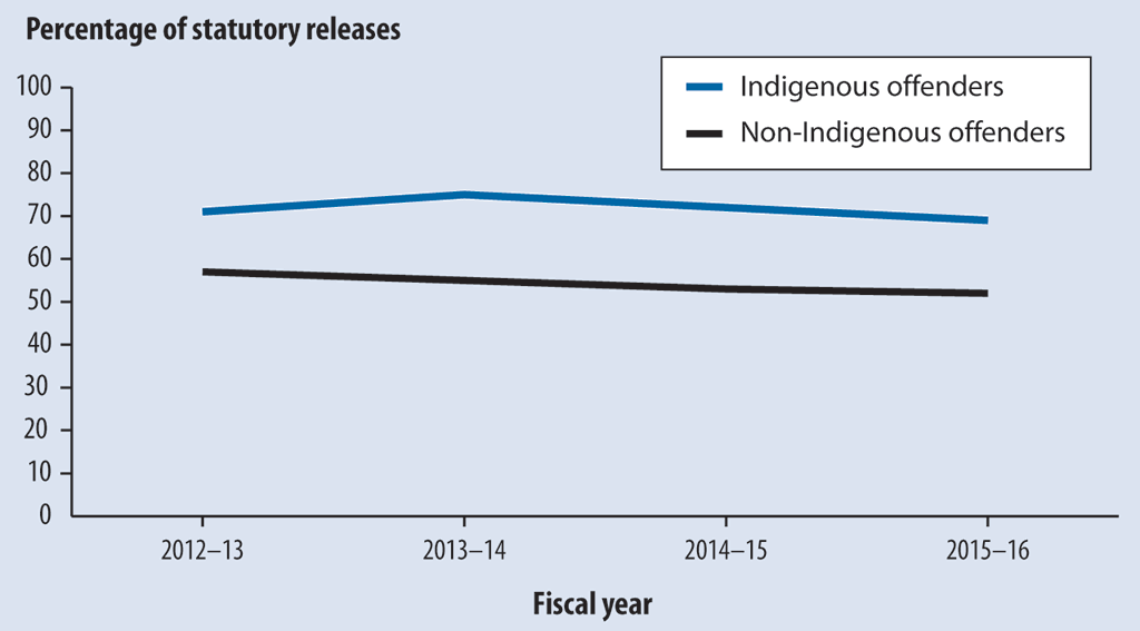 Line graph comparing the percentage of statutory releases for Indigenous offenders and non-Indigenous offenders Line graph comparing the percentage of statutory releases for Indigenous offenders and non-Indigenous offenders