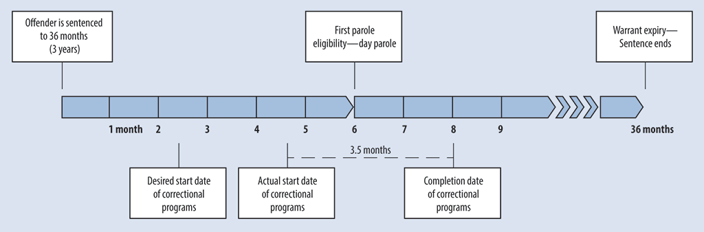 Timeline showing both when offenders are eligible for parole and when correctional programs start and are completed Timeline showing both when offenders are eligible for parole and when correctional programs start and are completed