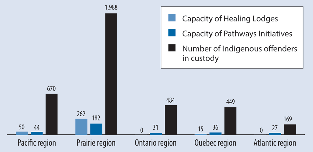Bar graph comparing the capacities of Healing Lodges and Pathways Initiatives to the number of Indigenous offenders in custody in each region Bar graph comparing the capacities of Healing Lodges and Pathways Initiatives to the number of Indigenous offenders in custody in each region