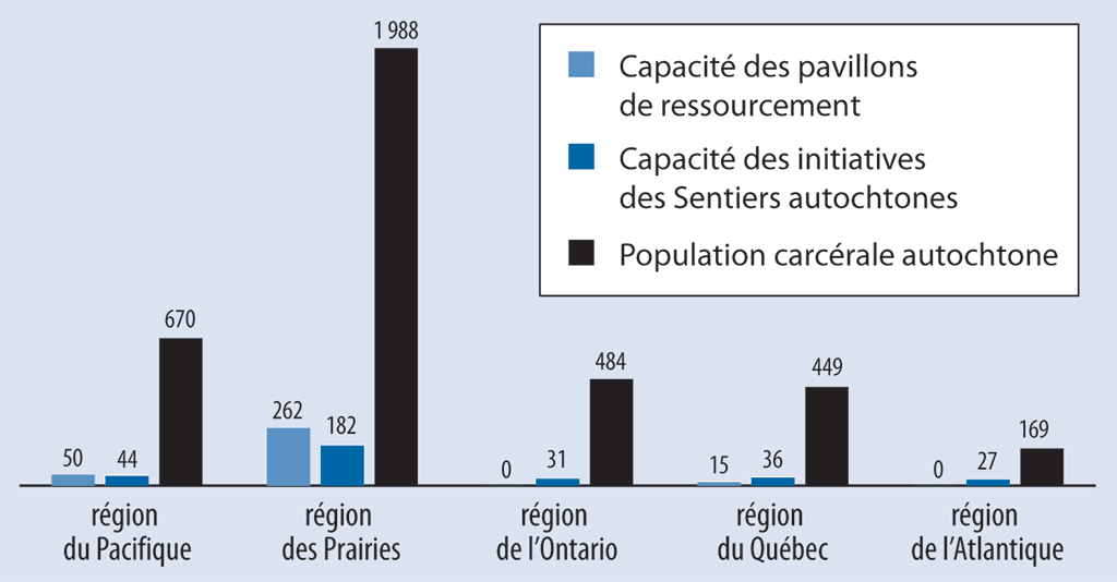 Graphique à barres comparant la capacité des pavillons de ressourcement et des initiatives des Sentiers autochtones au nombre de délinquants incarcérés dans chaque région Graphique à barres comparant la capacité des pavillons de ressourcement et des initiatives des Sentiers autochtones au nombre de délinquants incarcérés dans chaque région