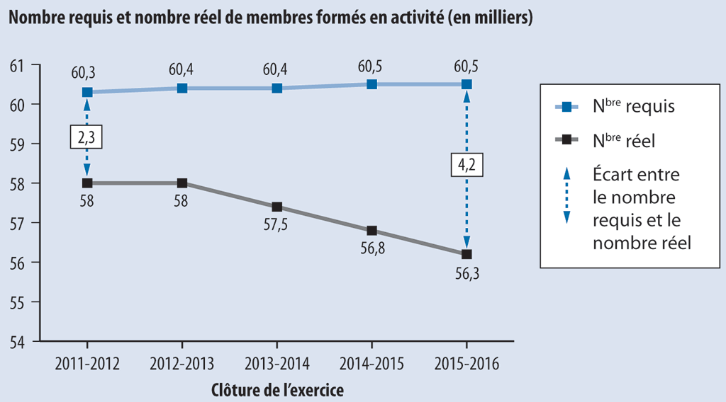Graphique linéaire qui montre l’écart entre le nombre requis et le nombre réel de membres formés en activité au sein de la Force régulière Graphique linéaire qui montre l’écart entre le nombre requis et le nombre réel de membres formés en activité au sein de la Force régulière