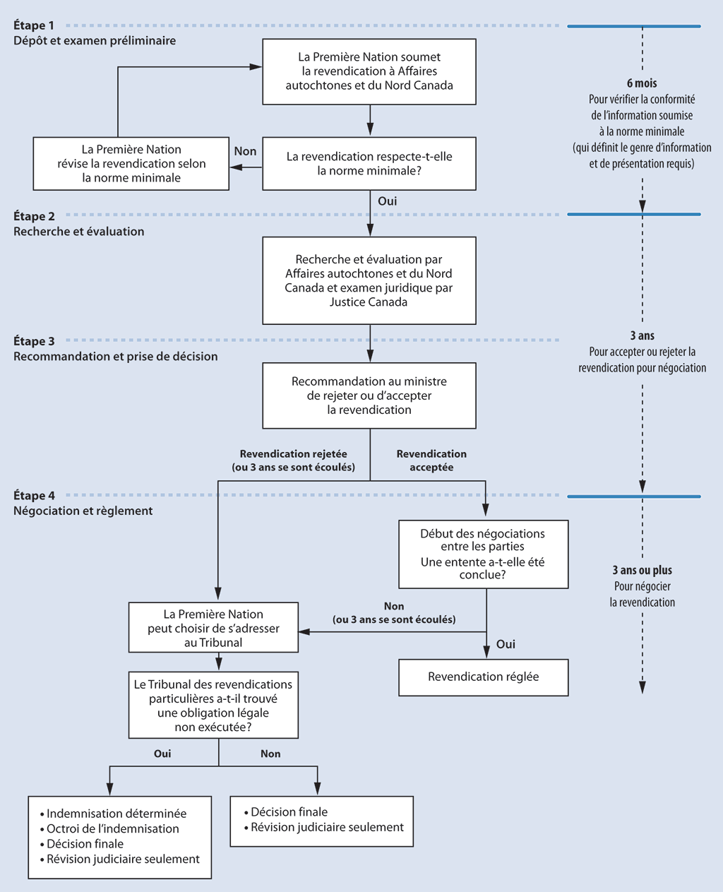 Diagramme montrant les quatre étapes du processus des revendications particulières Diagramme montrant les quatre étapes du processus des revendications particulières