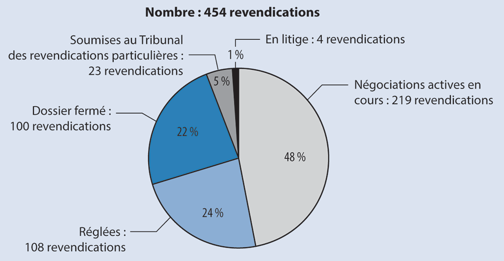 Diagramme circulaire montrant le nombre de revendications