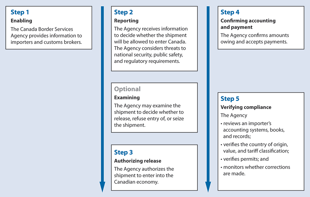 Diagram of the Canada Border Services Agency’s process for managing the import of commercial goods into Canada