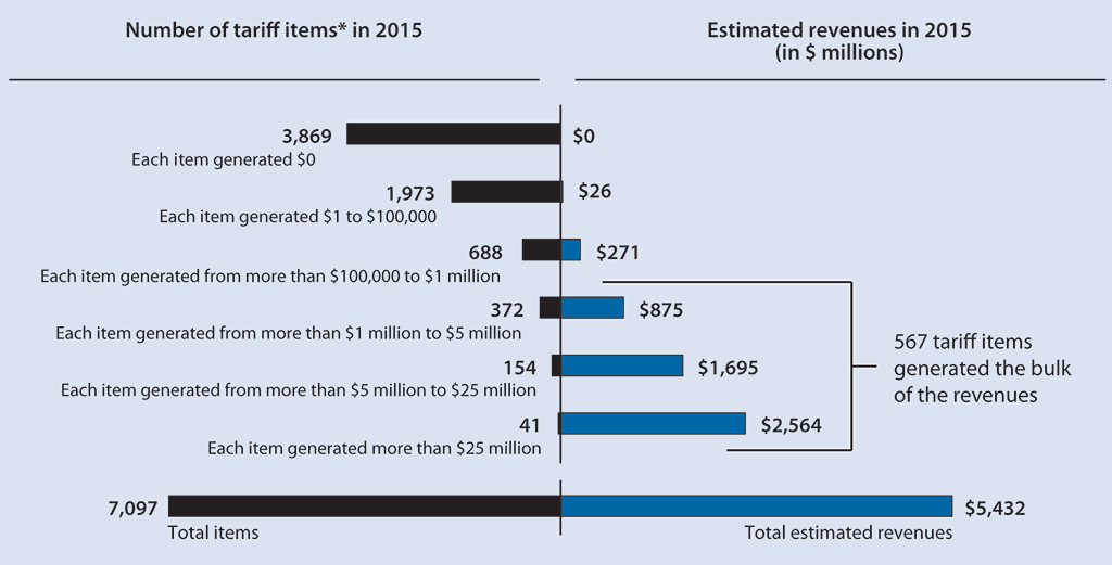 Chart showing the estimated revenues generated in 2015 for different categories of tariff items, grouped according to the amount of revenue generated for each item