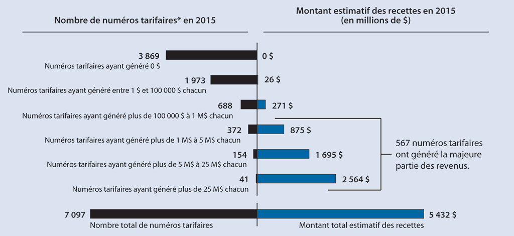 Graphique présentant le montant estimatif des recettes en 2015 pour différentes catégories de numéros tarifaires, regroupés selon le montant des recettes généré pour chacun d’eux Graphique présentant le montant estimatif des recettes en 2015 pour différentes catégories de numéros tarifaires, regroupés selon le montant des recettes généré pour chacun d’eux