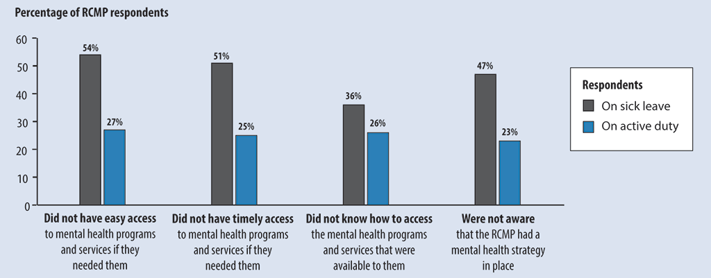 Graph showing results from a survey on the RCMP’s mental health programs and services PGraph showing results from a survey on the RCMP’s mental health programs and services