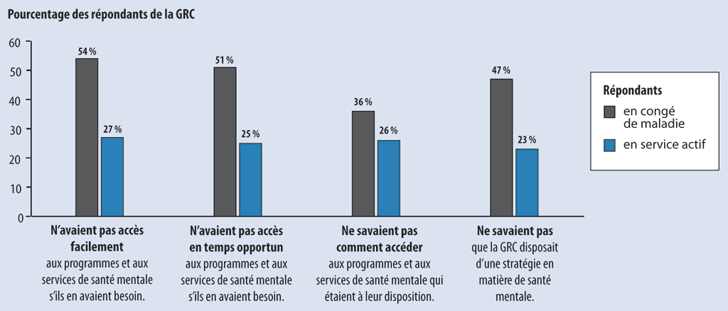 Graphique montrant les résultats d’un sondage sur les programmes et services de santé mentale de la GRC Graphique montrant les résultats d’un sondage sur les programmes et services de santé mentale de la GRC