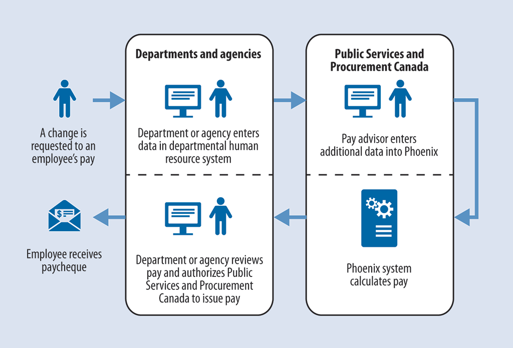 Diagram showing the steps required to process a pay request for an employee of a department or agency serviced by the Miramichi Pay Centre Diagram showing the steps required to process a pay request for an employee of a department or agency serviced by the Miramichi Pay Centre