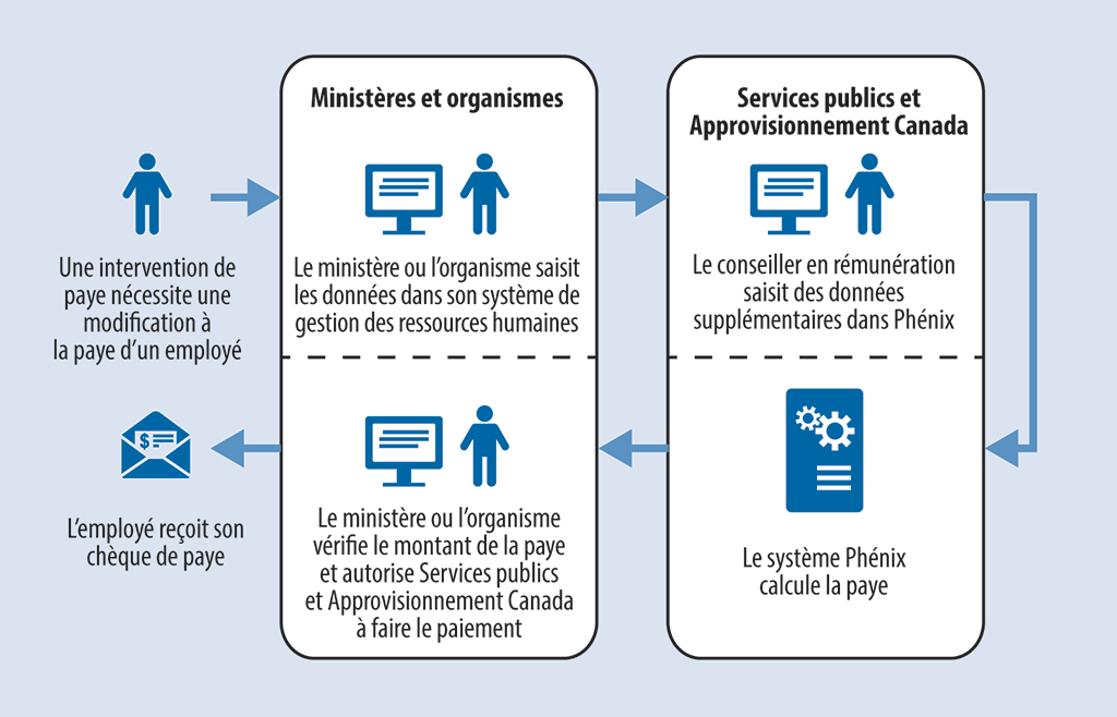 Diagramme montrant les étapes à suivre pour traiter une demande d’intervention de paye concernant un employé dans un ministère ou organisme desservi par le Centre des services de paye de Miramichi. Diagramme montrant les étapes à suivre pour traiter une demande d’intervention de paye concernant un employé dans un ministère ou organisme desservi par le Centre des services de paye de Miramichi.