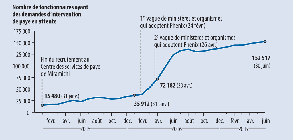 Graphique linéaire montrant l’augmentation du nombre de fonctionnaires ayant des demandes d’intervention de paye en attente dans 46 ministères et organismes desservis par le Centre des services de paye de Miramichi entre janvier 2015 et juin 2017 Graphique linéaire montrant l’augmentation du nombre de fonctionnaires ayant des demandes d’intervention de paye en attente dans 46 ministères et organismes desservis par le Centre des services de paye de Miramichi entre janvier 2015 et juin 2017