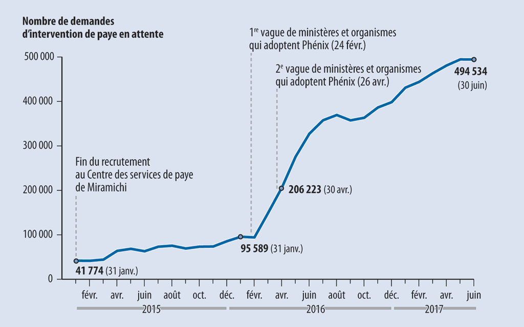 Graphique linéaire montrant l’augmentation du nombre de demandes d’intervention de paye en attente dans 46 ministères et organismes desservis par le Centre des services de paye de Miramichi entre janvier 2015 et juin 2017 Graphique linéaire montrant l’augmentation du nombre de demandes d’intervention de paye en attente dans 46 ministères et organismes desservis par le Centre des services de paye de Miramichi entre janvier 2015 et juin 2017