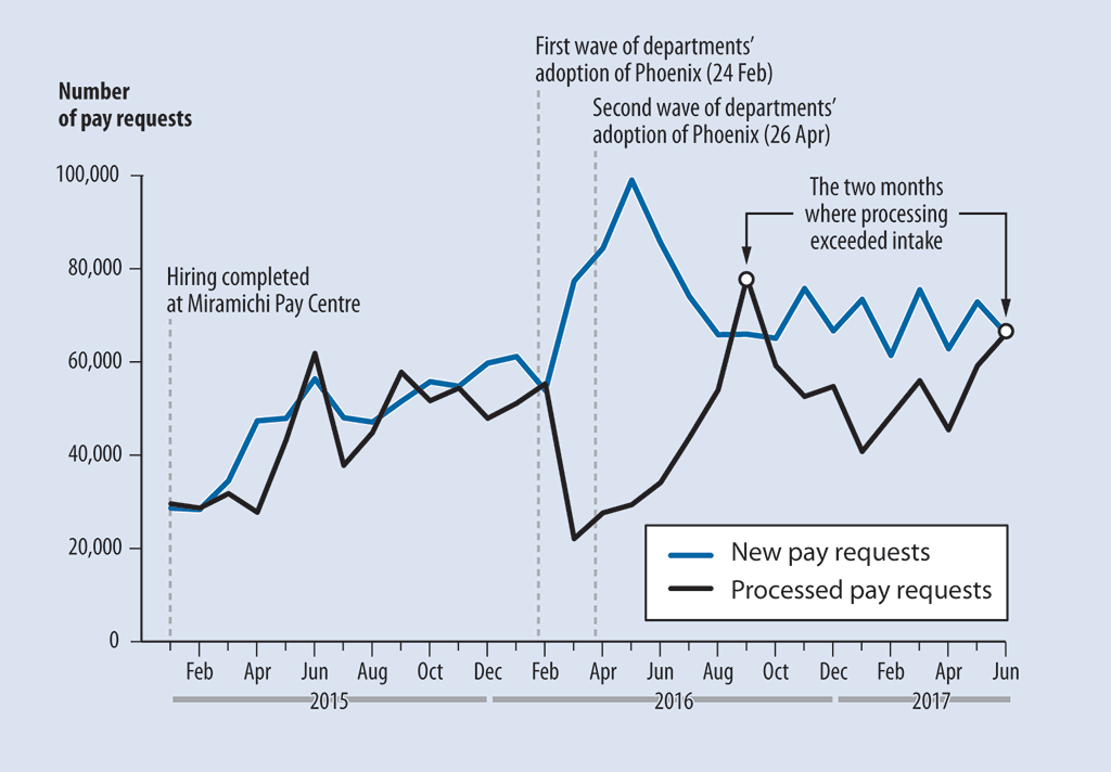 Line graph showing the numbers of new and processed pay requests at the Miramichi Pay Centre from January 2015 to June 2017