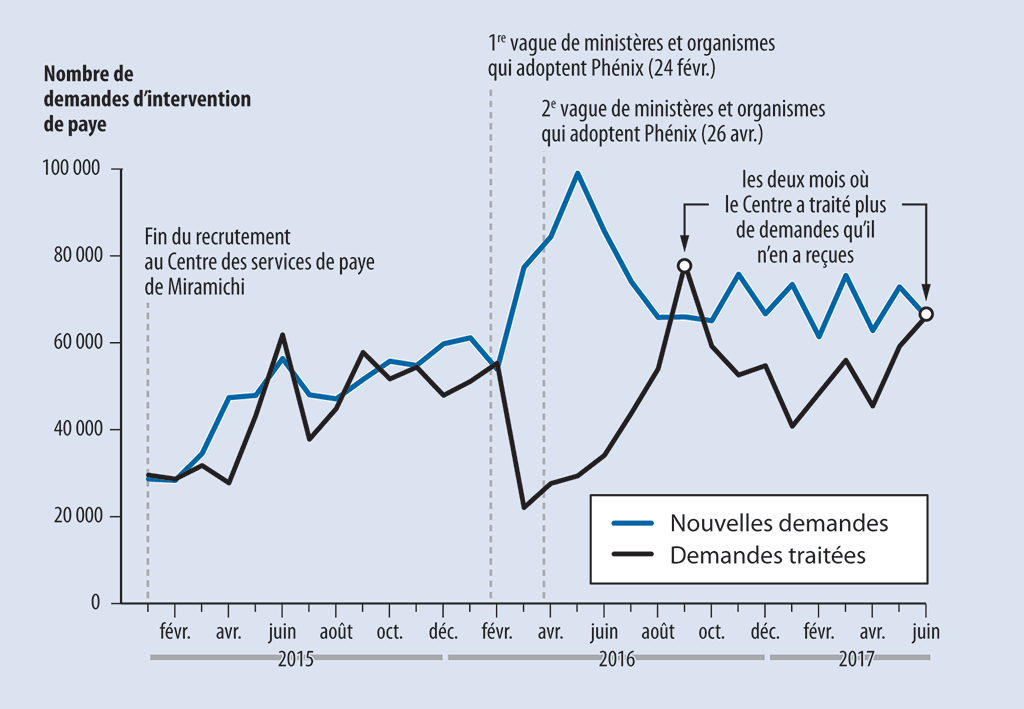 Graphique linéaire montrant le nombre de demandes d’intervention de paye nouvelles et traitées au Centre des services de paye de Miramichi entre janvier 2015 et juin 2017