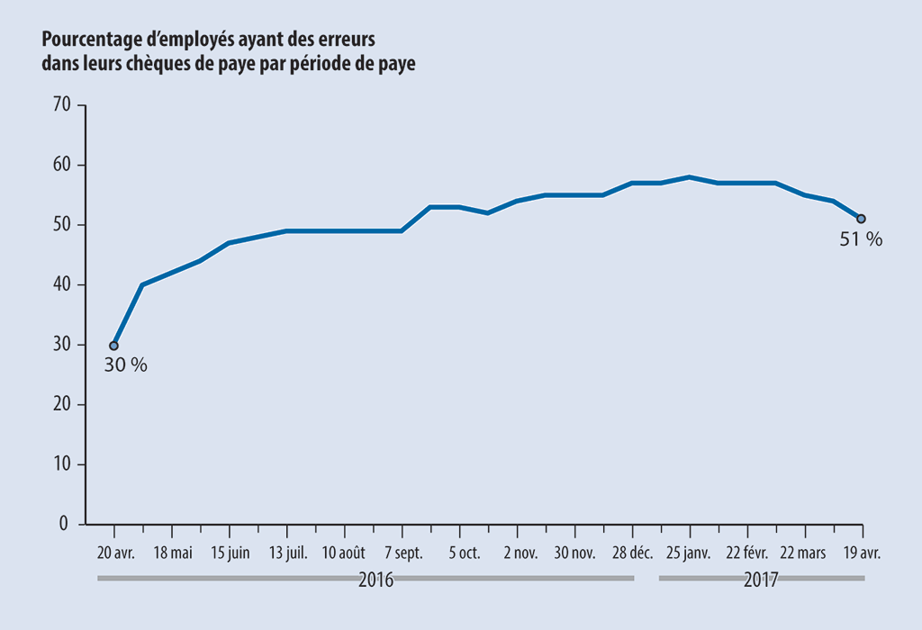 Graphique linéaire montrant l’évolution du pourcentage d’employés touchés par des erreurs dans leurs chèques de paye par période de paye entre le 20 avril 2016 et le 19 avril 2017 Graphique linéaire montrant l’évolution du pourcentage d’employés touchés par des erreurs dans leurs chèques de paye par période de paye entre le 20 avril 2016 et le 19 avril 2017