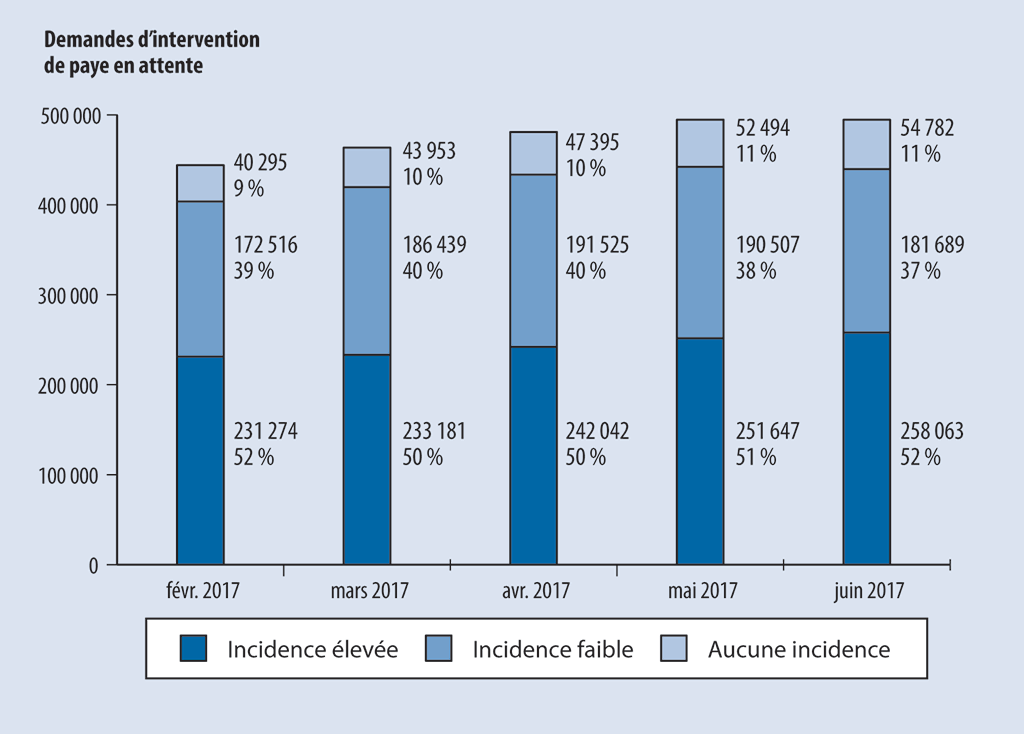 Graphique à barres montrant le nombre et le pourcentage de demandes d’intervention de paye en attente, regroupées par incidence financière, entre février 2017 et juin 2017 Graphique à barres montrant le nombre et le pourcentage de demandes d’intervention de paye en attente, regroupées par incidence financière, entre février 2017 et juin 2017