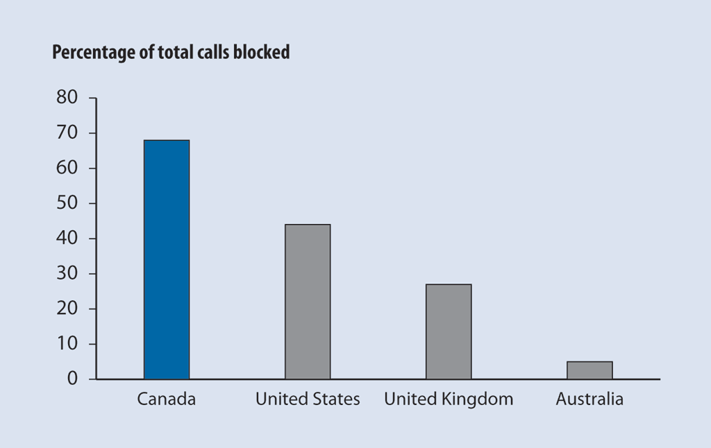 Chart showing that Canada blocked more calls than the United States, the United Kingdom, and Australia. Chart showing that Canada blocked more calls than the United States, the United Kingdom, and Australia.