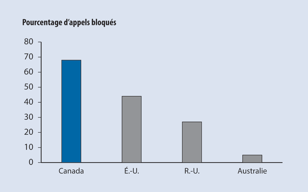 Graphique montrant que l’Agence du revenu du Canada a bloqué plus d’appels que les administrations fiscales des États-Unis, du Royaume-Uni et de l’Australie. Graphique montrant que l’Agence du revenu du Canada a bloqué plus d’appels que les administrations fiscales des États-Unis, du Royaume-Uni et de l’Australie.