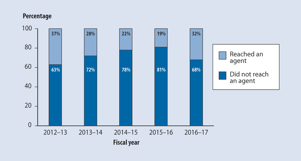 Chart showing that during the 5 years spanning from the 2012–13 to the 2016–17 fiscal years, only one third of calls reached an agent each year.