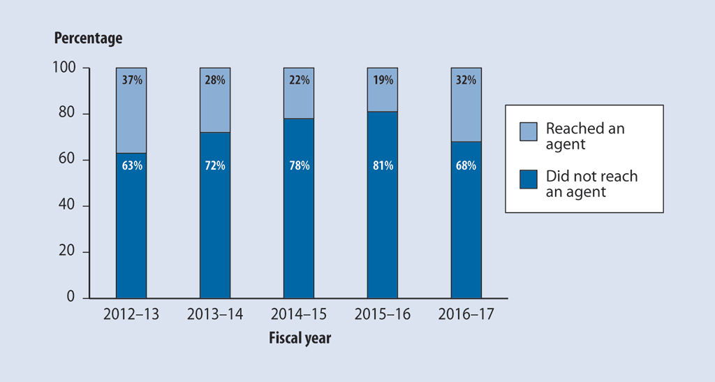 Chart showing that during the 5 years spanning from the 2012–13 to the 2016–17 fiscal years, only one third of calls reached an agent each year. Chart showing that during the 5 years spanning from the 2012–13 to the 2016–17 fiscal years, only one third of calls reached an agent each year.